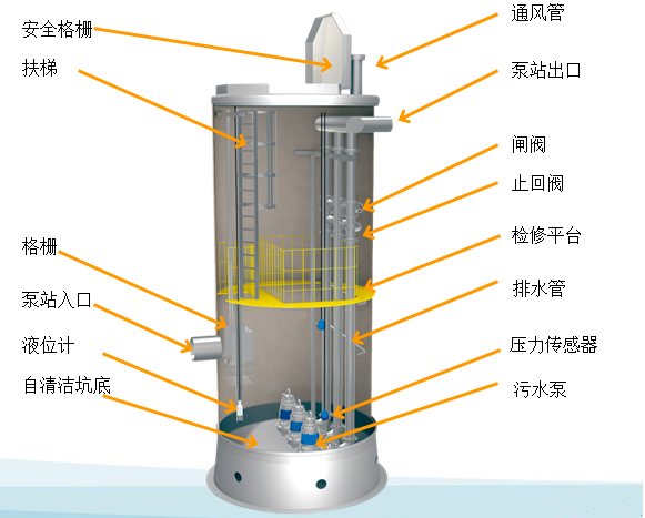 一体化预制泵站的构成原理